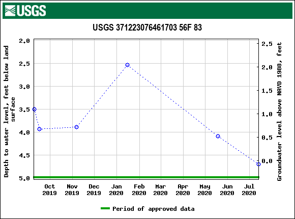 Graph of groundwater level data at USGS 371223076461703 56F 83