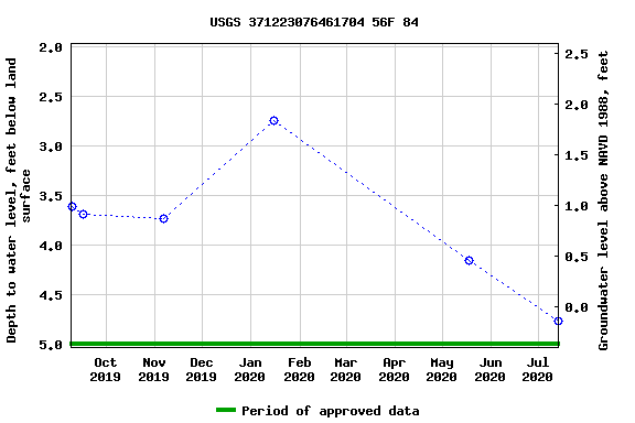 Graph of groundwater level data at USGS 371223076461704 56F 84