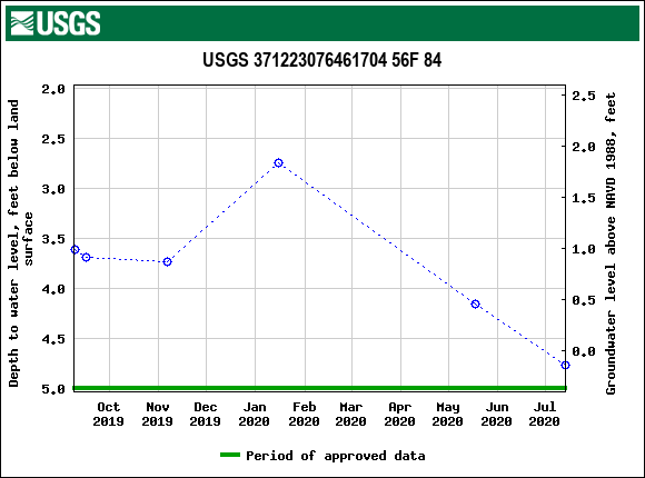 Graph of groundwater level data at USGS 371223076461704 56F 84