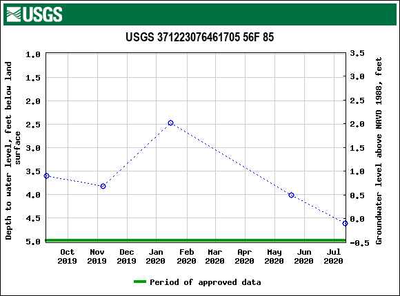 Graph of groundwater level data at USGS 371223076461705 56F 85