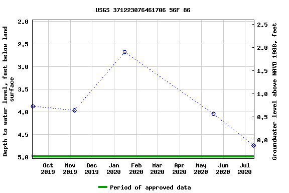 Graph of groundwater level data at USGS 371223076461706 56F 86