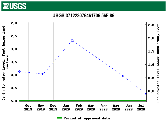 Graph of groundwater level data at USGS 371223076461706 56F 86