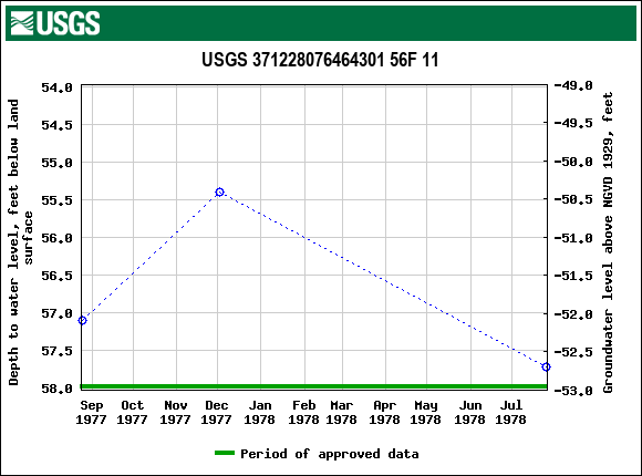 Graph of groundwater level data at USGS 371228076464301 56F 11