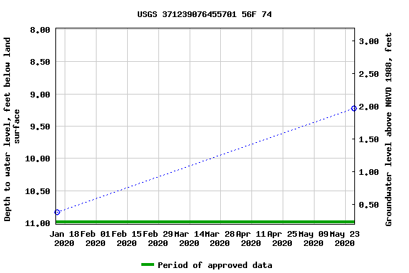 Graph of groundwater level data at USGS 371239076455701 56F 74