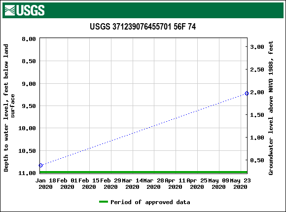 Graph of groundwater level data at USGS 371239076455701 56F 74