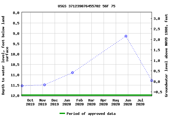 Graph of groundwater level data at USGS 371239076455702 56F 75