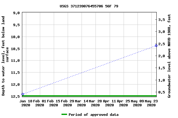 Graph of groundwater level data at USGS 371239076455706 56F 79