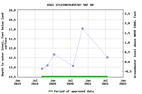 Graph of groundwater level data at USGS 371239076455707 56F 80