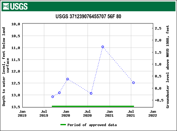 Graph of groundwater level data at USGS 371239076455707 56F 80