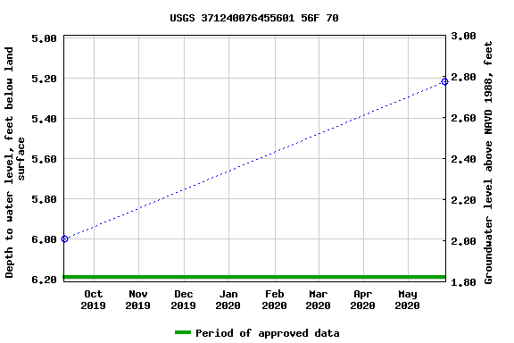 Graph of groundwater level data at USGS 371240076455601 56F 70