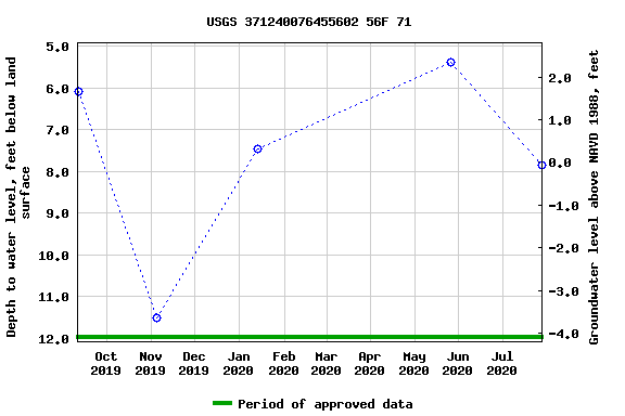 Graph of groundwater level data at USGS 371240076455602 56F 71