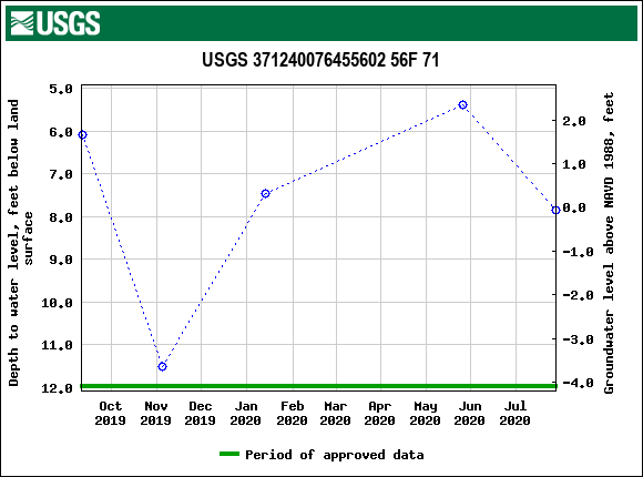 Graph of groundwater level data at USGS 371240076455602 56F 71