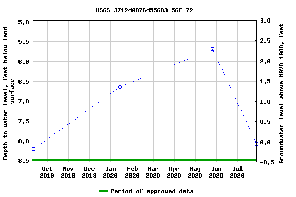 Graph of groundwater level data at USGS 371240076455603 56F 72