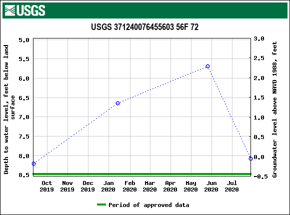 Graph of groundwater level data at USGS 371240076455603 56F 72