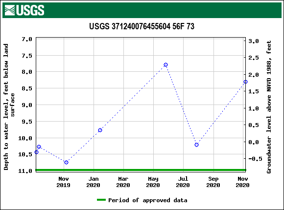 Graph of groundwater level data at USGS 371240076455604 56F 73