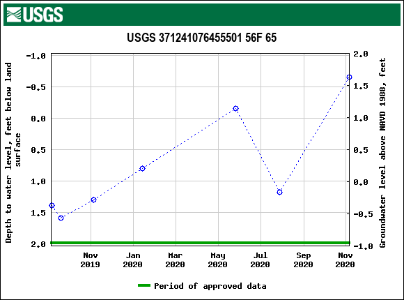 Graph of groundwater level data at USGS 371241076455501 56F 65