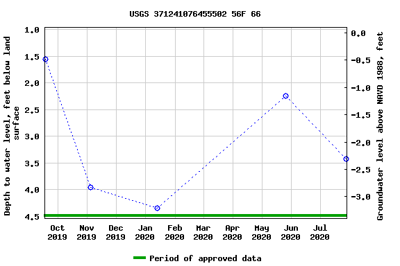 Graph of groundwater level data at USGS 371241076455502 56F 66