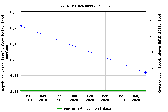 Graph of groundwater level data at USGS 371241076455503 56F 67