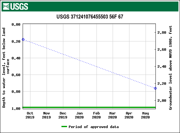 Graph of groundwater level data at USGS 371241076455503 56F 67