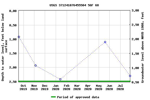 Graph of groundwater level data at USGS 371241076455504 56F 68