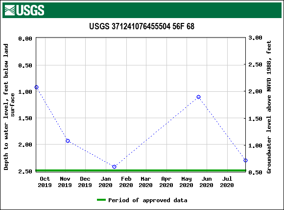 Graph of groundwater level data at USGS 371241076455504 56F 68