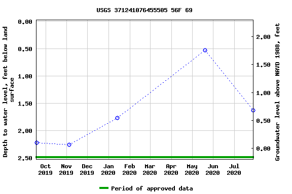 Graph of groundwater level data at USGS 371241076455505 56F 69