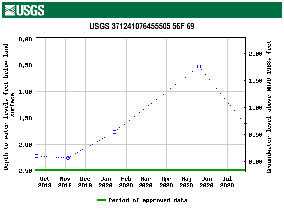 Graph of groundwater level data at USGS 371241076455505 56F 69