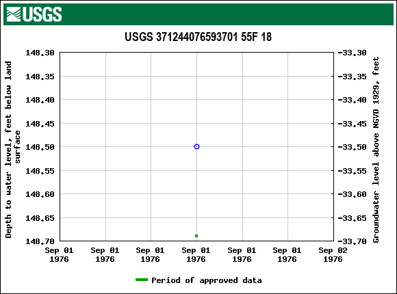 Graph of groundwater level data at USGS 371244076593701 55F 18