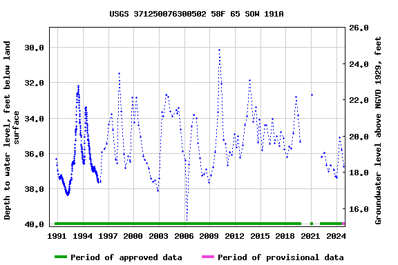 Graph of groundwater level data at USGS 371250076300502 58F 65 SOW 191A