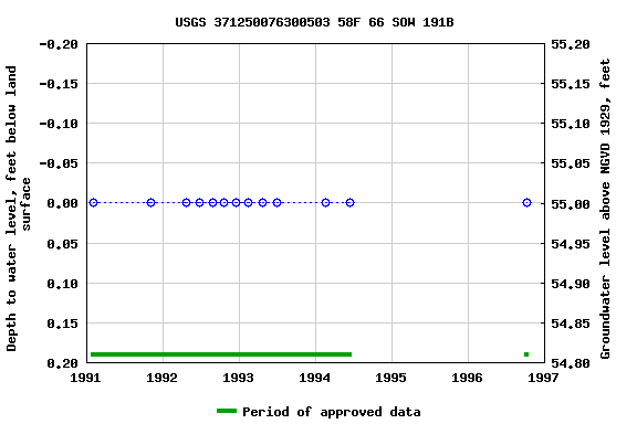 Graph of groundwater level data at USGS 371250076300503 58F 66 SOW 191B