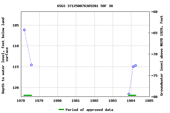 Graph of groundwater level data at USGS 371250076365201 58F 38