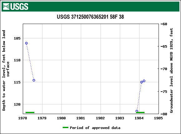 Graph of groundwater level data at USGS 371250076365201 58F 38