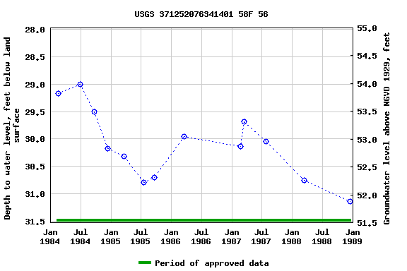 Graph of groundwater level data at USGS 371252076341401 58F 56