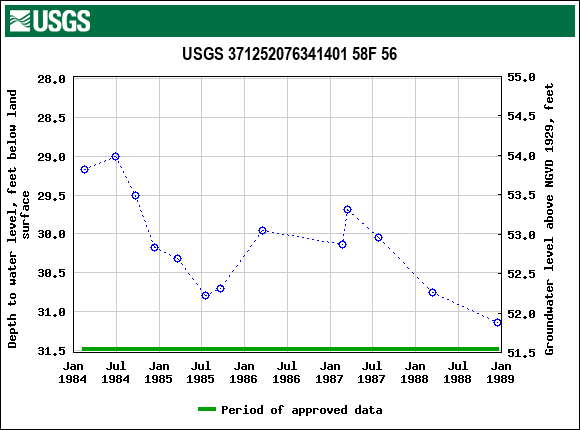 Graph of groundwater level data at USGS 371252076341401 58F 56