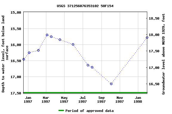 Graph of groundwater level data at USGS 371256076353102 58F154