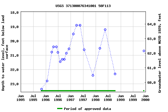 Graph of groundwater level data at USGS 371300076341001 58F113