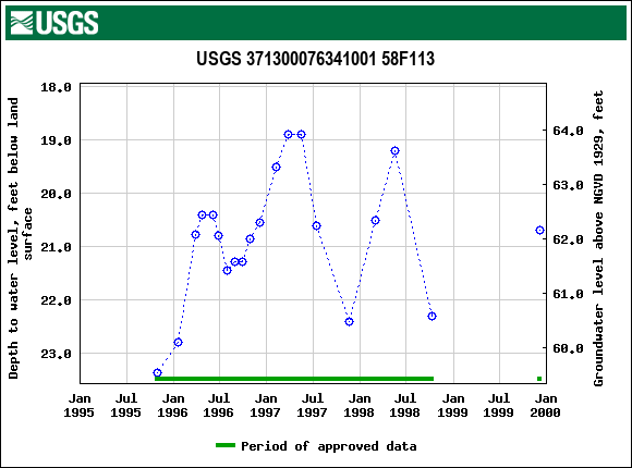 Graph of groundwater level data at USGS 371300076341001 58F113