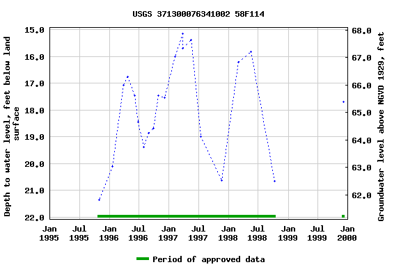 Graph of groundwater level data at USGS 371300076341002 58F114