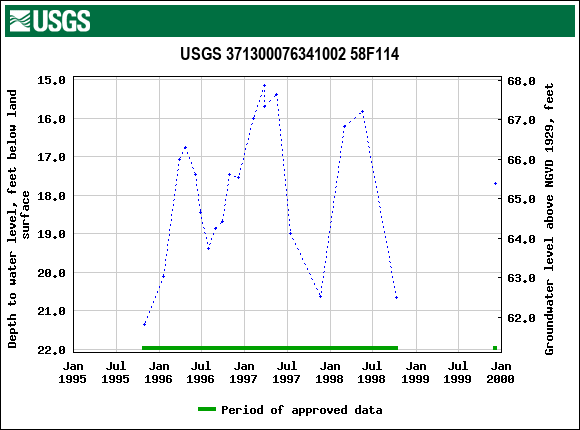 Graph of groundwater level data at USGS 371300076341002 58F114