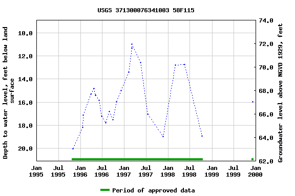 Graph of groundwater level data at USGS 371300076341003 58F115