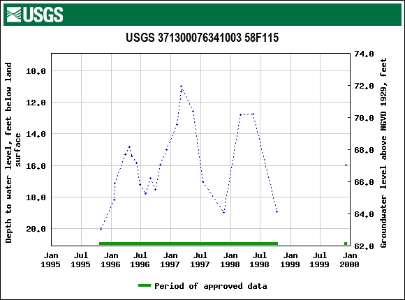 Graph of groundwater level data at USGS 371300076341003 58F115