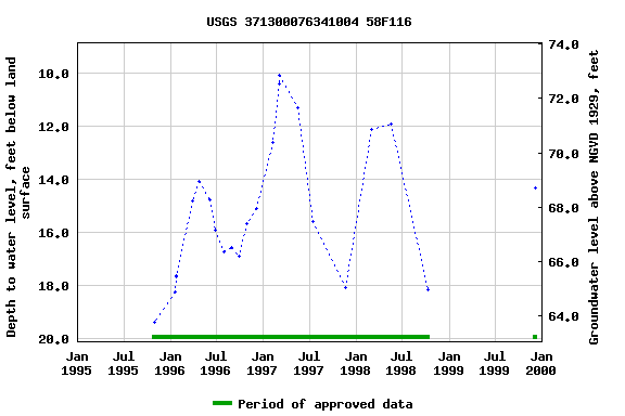 Graph of groundwater level data at USGS 371300076341004 58F116