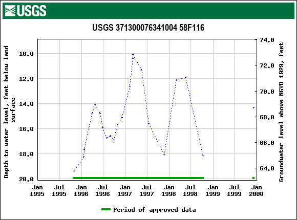 Graph of groundwater level data at USGS 371300076341004 58F116