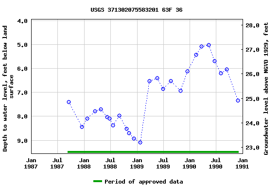 Graph of groundwater level data at USGS 371302075583201 63F 36