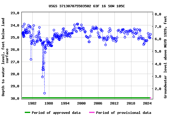 Graph of groundwater level data at USGS 371307075583502 63F 16 SOW 105C