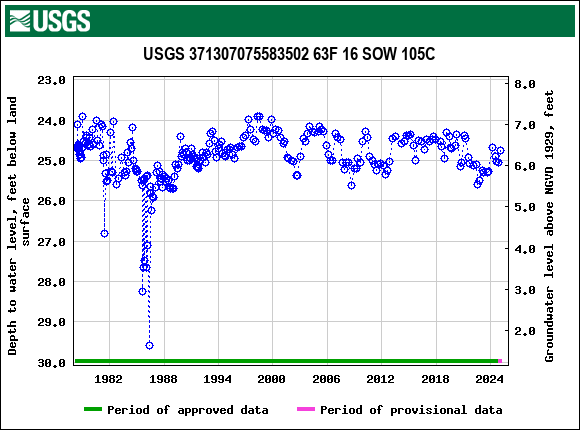 Graph of groundwater level data at USGS 371307075583502 63F 16 SOW 105C