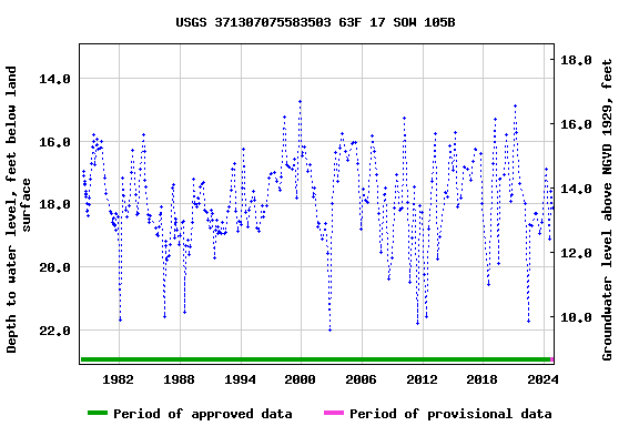 Graph of groundwater level data at USGS 371307075583503 63F 17 SOW 105B