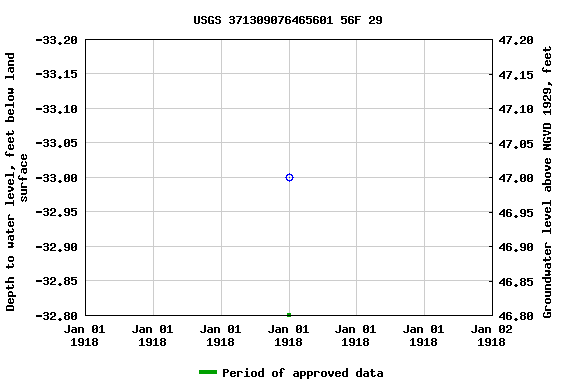 Graph of groundwater level data at USGS 371309076465601 56F 29