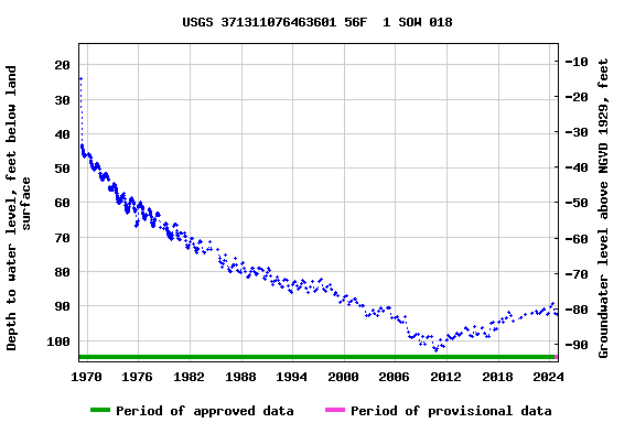 Graph of groundwater level data at USGS 371311076463601 56F  1 SOW 018