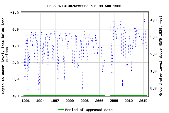 Graph of groundwater level data at USGS 371314076252203 59F 99 SOW 190B